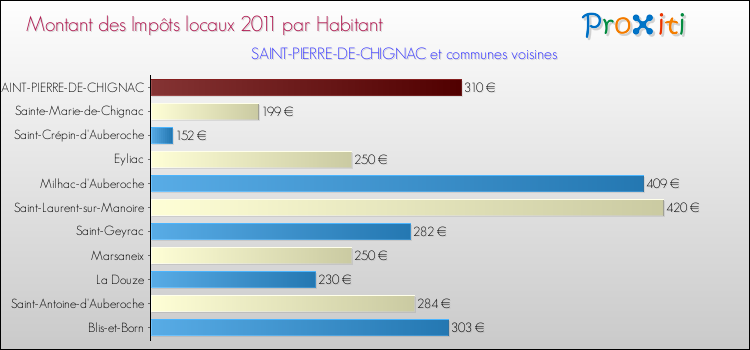 Montant des impôts locaux par Habitant pour SAINT-PIERRE-DE-CHIGNAC et les communes proches Comparaison des impôts locaux par habitant pour SAINT-PIERRE-DE-CHIGNAC et les communes voisines