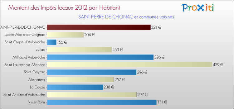 Montant des impôts locaux par Habitant pour SAINT-PIERRE-DE-CHIGNAC et les communes proches Comparaison des impôts locaux par habitant pour SAINT-PIERRE-DE-CHIGNAC et les communes voisines