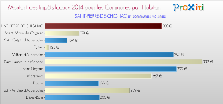 Montant des impôts locaux par Habitant pour SAINT-PIERRE-DE-CHIGNAC et les communes proches en 2014 Comparaison des impôts locaux par habitant pour SAINT-PIERRE-DE-CHIGNAC et les communes voisines en 2014