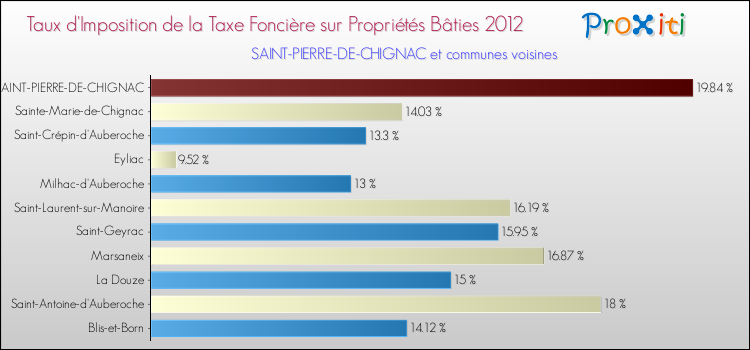 Taux d'imposition de la taxe foncière sur le bati 2012 pour SAINT-PIERRE-DE-CHIGNAC et les communes proches Comparaison des taux d'imposition de la taxe foncière sur le bati 2012 pour SAINT-PIERRE-DE-CHIGNAC et les communes voisines