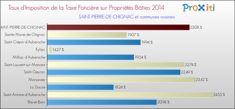 Taux d'imposition de la taxe foncière sur le bati 2014 pour SAINT-PIERRE-DE-CHIGNAC et les communes proches Comparaison des taux d'imposition de la taxe foncière sur le bati 2014 pour SAINT-PIERRE-DE-CHIGNAC et les communes voisines