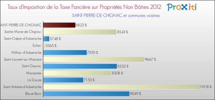 Taux d'imposition de la taxe foncière sur les immeubles et terrains non batis 2012 pour SAINT-PIERRE-DE-CHIGNAC et les communes proches Comparaison des taux d'imposition de la taxe foncière sur les immeubles et terrains non batis 2012 pour SAINT-PIERRE-DE-CHIGNAC et les communes voisines