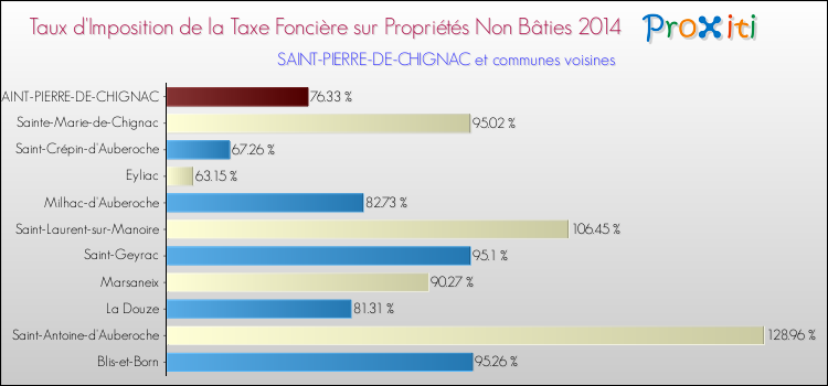 Taux d'imposition de la taxe foncière sur les immeubles et terrains non batis 2014 pour SAINT-PIERRE-DE-CHIGNAC et les communes proches Comparaison des taux d'imposition de la taxe foncière sur les immeubles et terrains non batis 2014 pour SAINT-PIERRE-DE-CHIGNAC et les communes voisines