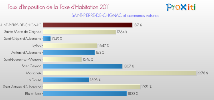 Taux d'imposition de la taxe d'habitation 2011 pour SAINT-PIERRE-DE-CHIGNAC et les communes proches Comparaison des taux d'imposition de la taxe d'habitation 2011 pour SAINT-PIERRE-DE-CHIGNAC et les communes voisines