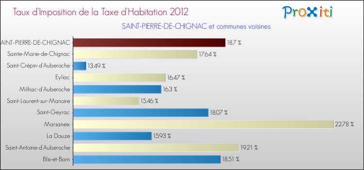 Taux d'imposition de la taxe d'habitation 2012 pour SAINT-PIERRE-DE-CHIGNAC et les communes proches Comparaison des taux d'imposition de la taxe d'habitation 2012 pour SAINT-PIERRE-DE-CHIGNAC et les communes voisines