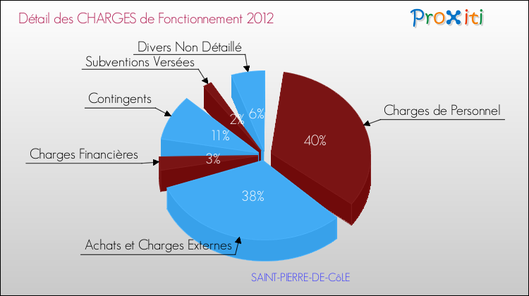 Décomposition des Charges de Fonctionnement 2012 de la commune de SAINT-PIERRE-DE-CôLE Charges de Fonctionnement 2012 pour la commune de SAINT-PIERRE-DE-CôLE