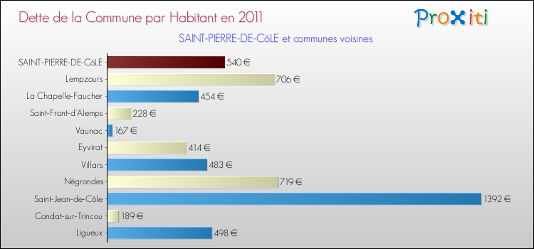 Dette par habitant de la commune en 2011 pour SAINT-PIERRE-DE-CôLE et les communes proches Comparaison de la dette par habitant de la commune en 2011 pour SAINT-PIERRE-DE-CôLE et les communes voisines