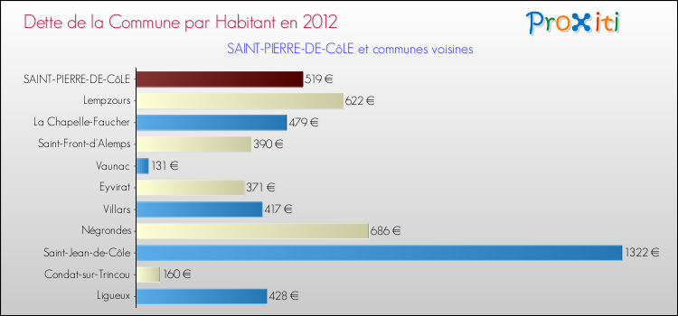 Dette par habitant de la commune en 2012 pour SAINT-PIERRE-DE-CôLE et les communes proches Comparaison de la dette par habitant de la commune en 2012 pour SAINT-PIERRE-DE-CôLE et les communes voisines