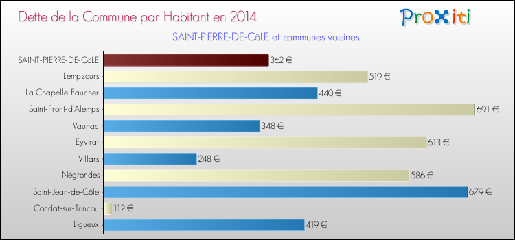 Dette par habitant de la commune en 2014 pour SAINT-PIERRE-DE-CôLE et les communes proches Comparaison de la dette par habitant de la commune en 2014 pour SAINT-PIERRE-DE-CôLE et les communes voisines