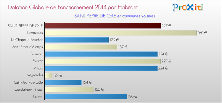 Montant des dotations globales de fonctionnement DGF par Habitant pour SAINT-PIERRE-DE-CôLE et les communes proches en 2014. Comparaison des des dotations globales de fonctionnement DGF par habitant pour SAINT-PIERRE-DE-CôLE et les communes voisines en 2014.