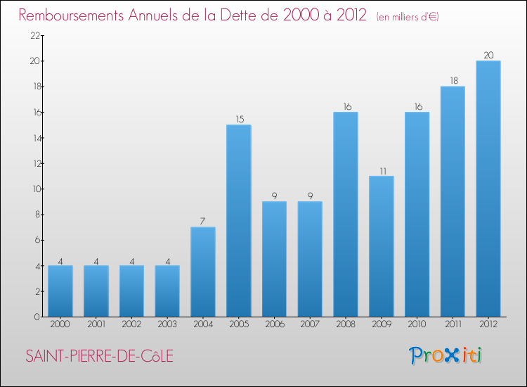 Evolution de l'annuité de la dette pour la commune de SAINT-PIERRE-DE-CôLE de 2000 à 2012 Annuités de la dette pour SAINT-PIERRE-DE-CôLE de 2000 à 2012