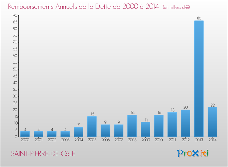 Evolution de l'annuité de la dette pour la commune de SAINT-PIERRE-DE-CôLE de 2000 à 2014 Annuités de la dette pour SAINT-PIERRE-DE-CôLE de 2000 à 2014