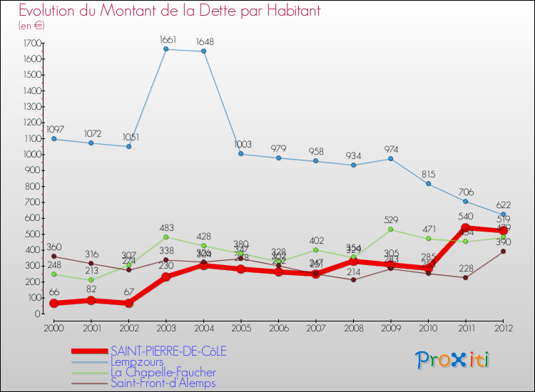 Evolution de la dette par habitant pour la commune de SAINT-PIERRE-DE-CôLE et les communes proches de 2000 à 2012 Comparaison de la dette par habitant pour SAINT-PIERRE-DE-CôLE et les communes voisines de 2000 à 2012