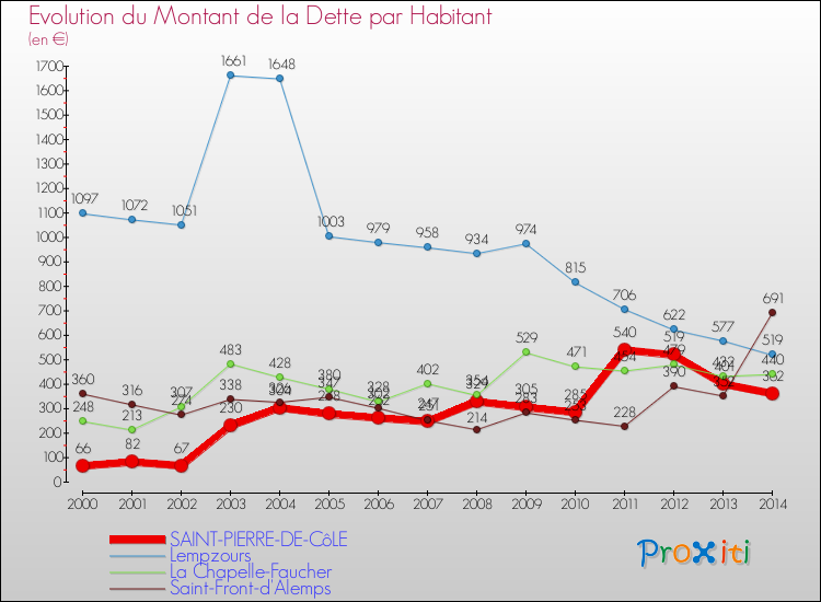 Evolution de la dette par habitant pour la commune de SAINT-PIERRE-DE-CôLE et les communes proches de 2000 à 2014 Comparaison de la dette par habitant pour SAINT-PIERRE-DE-CôLE et les communes voisines de 2000 à 2014