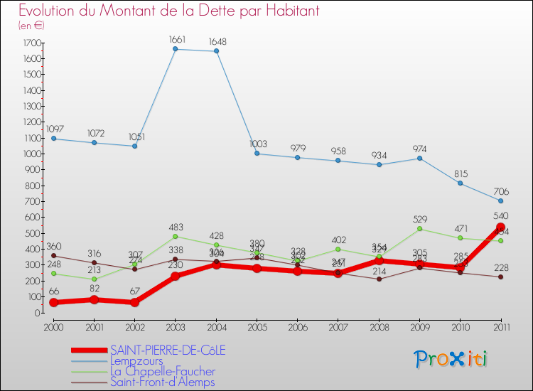 Evolution de la dette par habitant pour la commune de SAINT-PIERRE-DE-CôLE et les communes proches Comparaison de la dette par habitant pour SAINT-PIERRE-DE-CôLE et les communes voisines
