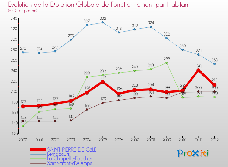 Evolution et montant de la dotation globale de fonctionnement par Habitant pour SAINT-PIERRE-DE-CôLE et les communes proches Comparaison des dotations globales de fonctionnement par habitant pour SAINT-PIERRE-DE-CôLE et les communes voisines