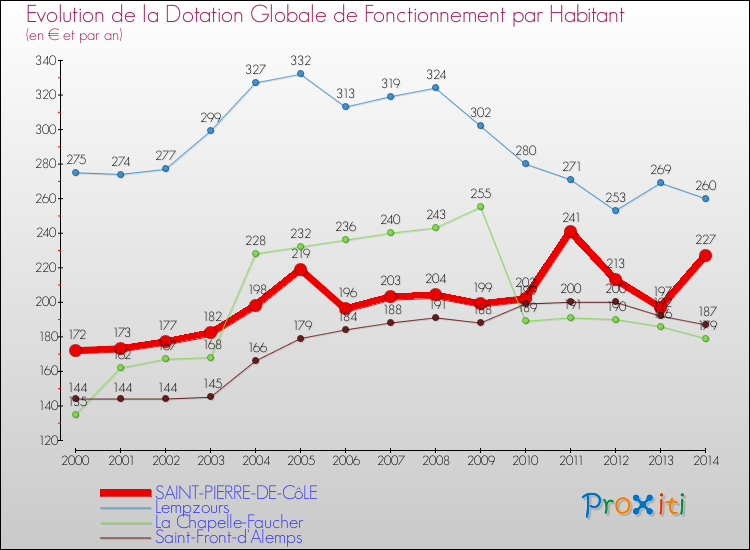 Evolution et montant de la dotation globale de fonctionnement par Habitant pour SAINT-PIERRE-DE-CôLE et les communes proches de 2000 à 2014. Comparaison des dotations globales de fonctionnement par habitant pour SAINT-PIERRE-DE-CôLE et les communes voisines de 2000 à 2014.