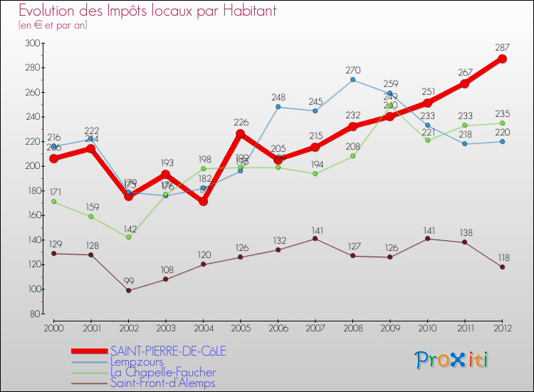 Evolution et montant des impôts locaux par Habitant pour SAINT-PIERRE-DE-CôLE et les communes proches Comparaison des impôts locaux par habitant pour SAINT-PIERRE-DE-CôLE et les communes voisines
