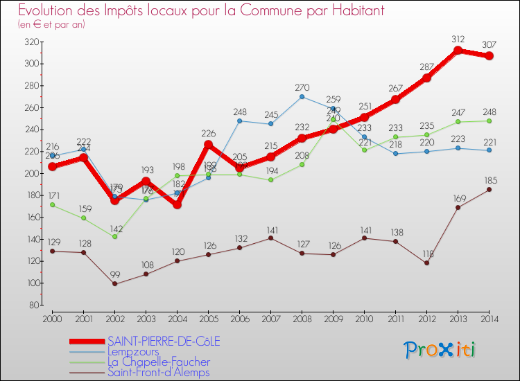 Evolution et montant des impôts locaux par Habitant pour SAINT-PIERRE-DE-CôLE et les communes proches de 2000 à 2014 Comparaison des impôts locaux par habitant pour SAINT-PIERRE-DE-CôLE et les communes voisines de 2000 à 2014