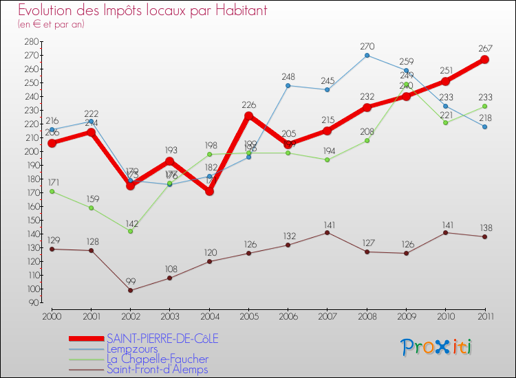 Evolution et montant des impôts locaux par Habitant pour SAINT-PIERRE-DE-CôLE et les communes proches Comparaison des impôts locaux par habitant pour SAINT-PIERRE-DE-CôLE et les communes voisines