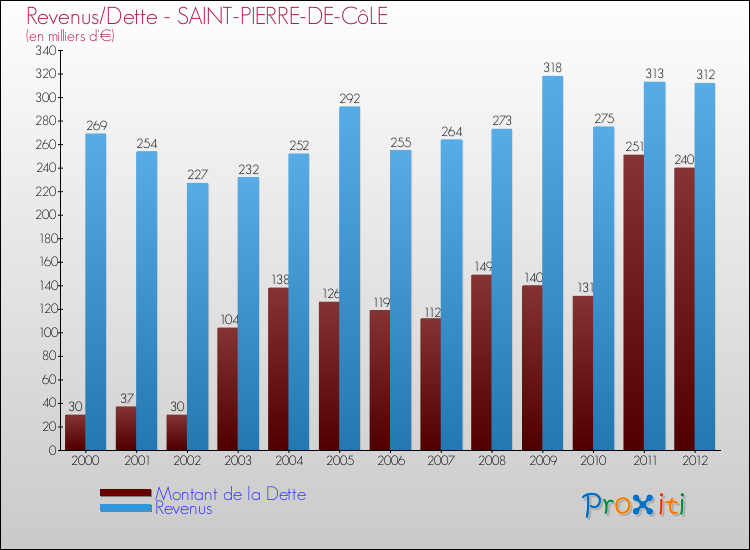 Evolution comparée de la dette et des revenus pour la commune de SAINT-PIERRE-DE-CôLE de 2000 à 2012 Comparaison de la dette et des revenus pour SAINT-PIERRE-DE-CôLE de 2000 à 2012