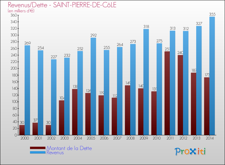 Evolution comparée de la dette et des revenus pour la commune de SAINT-PIERRE-DE-CôLE de 2000 à 2014 Comparaison de la dette et des revenus pour SAINT-PIERRE-DE-CôLE de 2000 à 2014