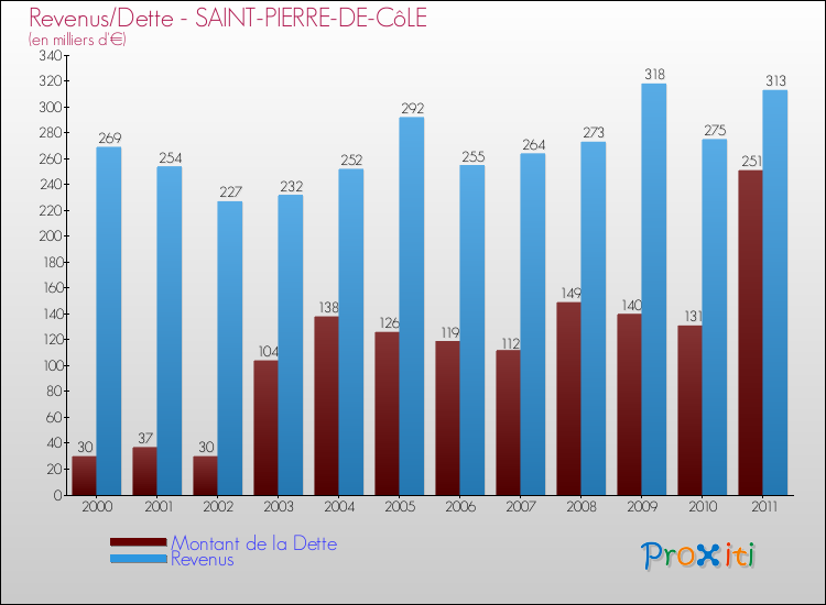 Evolution comparée de la dette et des revenus pour la commune de SAINT-PIERRE-DE-CôLE de 2000 à 2011 Comparaison de la dette et des revenus pour SAINT-PIERRE-DE-CôLE de 2000 à 2011