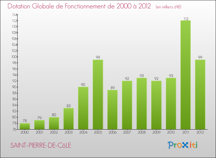 Evolution du montant de la Dotation Globale de Fonctionnement pour la commune de SAINT-PIERRE-DE-CôLE de 2000 à 2012 Evolution du montant de la Dotation Globale de Fonctionnement pour SAINT-PIERRE-DE-CôLE de 2000 à 2012