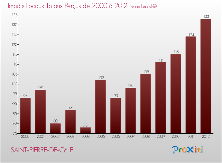 Evolution des Impôts Locaux pour la commune de SAINT-PIERRE-DE-CôLE de 2000 à 2012 Evolution des Impôts Locaux pour SAINT-PIERRE-DE-CôLE de 2000 à 2012
