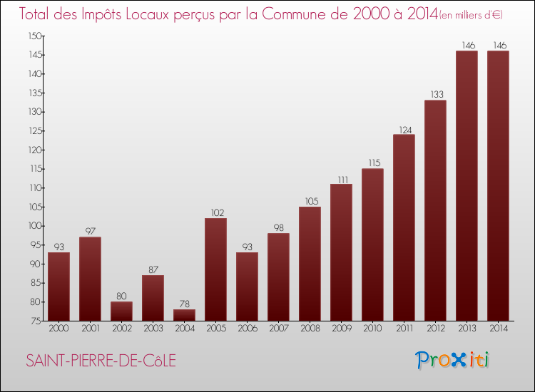 Evolution des Impôts Locaux pour la commune de SAINT-PIERRE-DE-CôLE de 2000 à 2014 Evolution des Impôts Locaux pour SAINT-PIERRE-DE-CôLE de 2000 à 2014