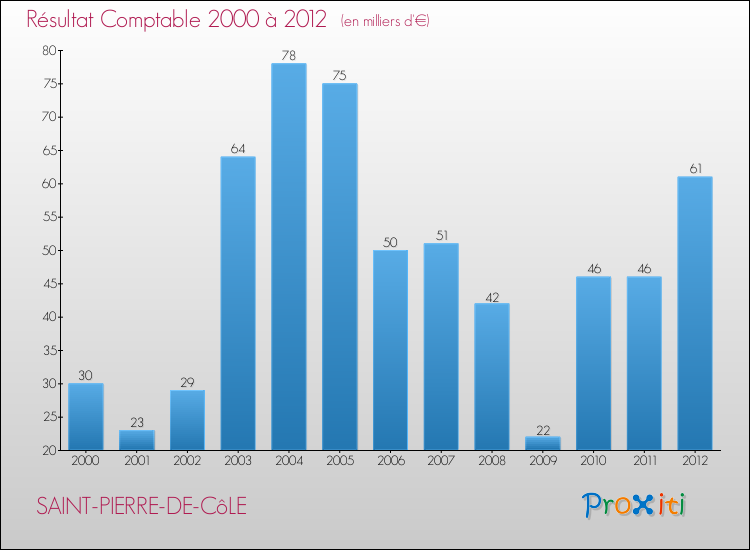Evolution du résultat comptable pour la commune de SAINT-PIERRE-DE-CôLE de 2000 à 2012 Evolution du résultat comptable pour SAINT-PIERRE-DE-CôLE de 2000 à 2012
