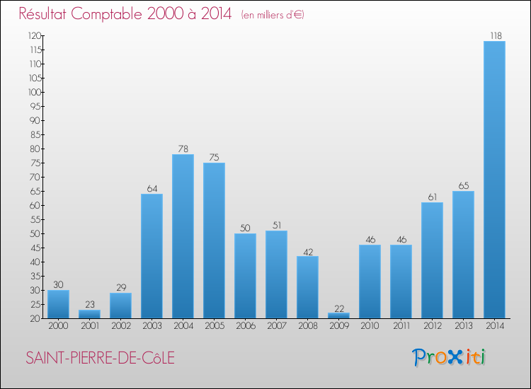 Evolution du résultat comptable pour la commune de SAINT-PIERRE-DE-CôLE de 2000 à 2014 Evolution du résultat comptable pour SAINT-PIERRE-DE-CôLE de 2000 à 2014