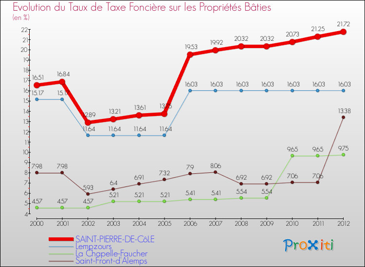 Evolution du taux de la taxe foncière sur le bati pour SAINT-PIERRE-DE-CôLE et les communes proches de 2000 à 2012 Comparaison des taux de taxe foncière sur le bati pour SAINT-PIERRE-DE-CôLE et les communes voisines de 2000 à 2012
