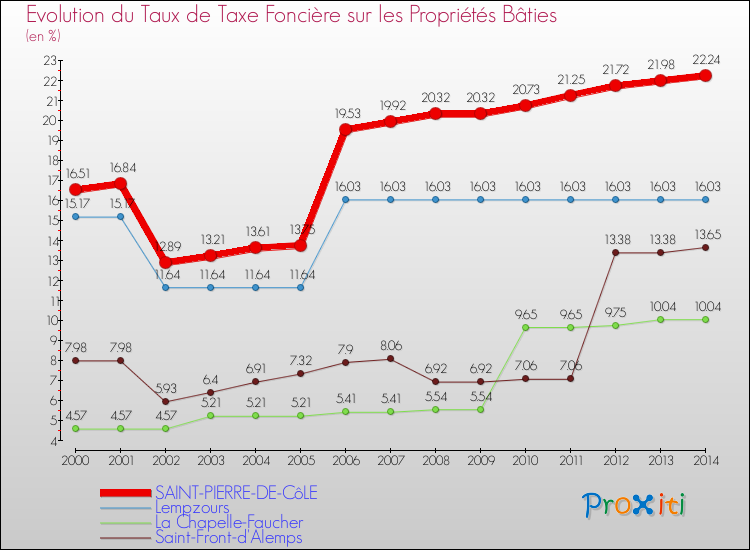 Evolution du taux de la taxe foncière sur le bati pour SAINT-PIERRE-DE-CôLE et les communes proches de 2000 à 2014 Comparaison des taux de taxe foncière sur le bati pour SAINT-PIERRE-DE-CôLE et les communes voisines de 2000 à 2014