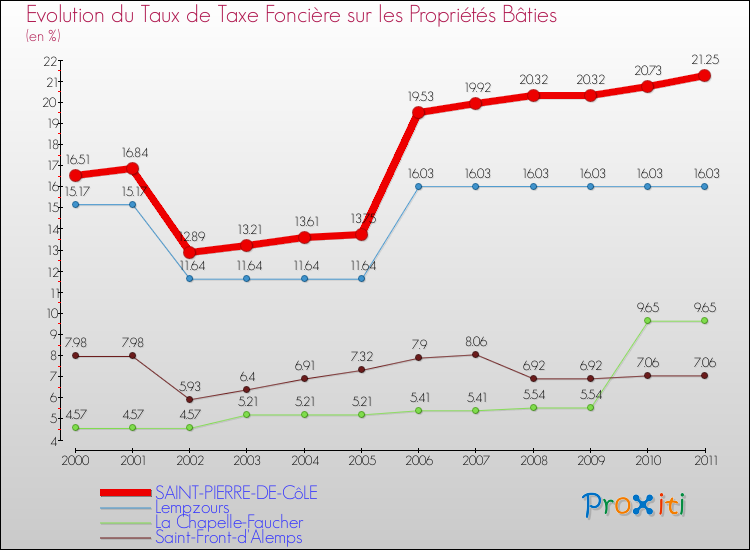 Evolution du taux de la taxe foncière sur le bati pour SAINT-PIERRE-DE-CôLE et les communes proches Comparaison des taux de taxe foncière sur le bati pour SAINT-PIERRE-DE-CôLE et les communes voisines
