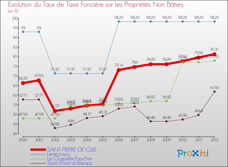 Evolution du taux de la taxe foncière sur les immeubles et terrains non batis pour SAINT-PIERRE-DE-CôLE et les communes proches de 2000 à 2012 Comparaison des taux de la taxe foncière sur les immeubles et terrains non batis pour SAINT-PIERRE-DE-CôLE et les communes voisines de 2000 à 2012