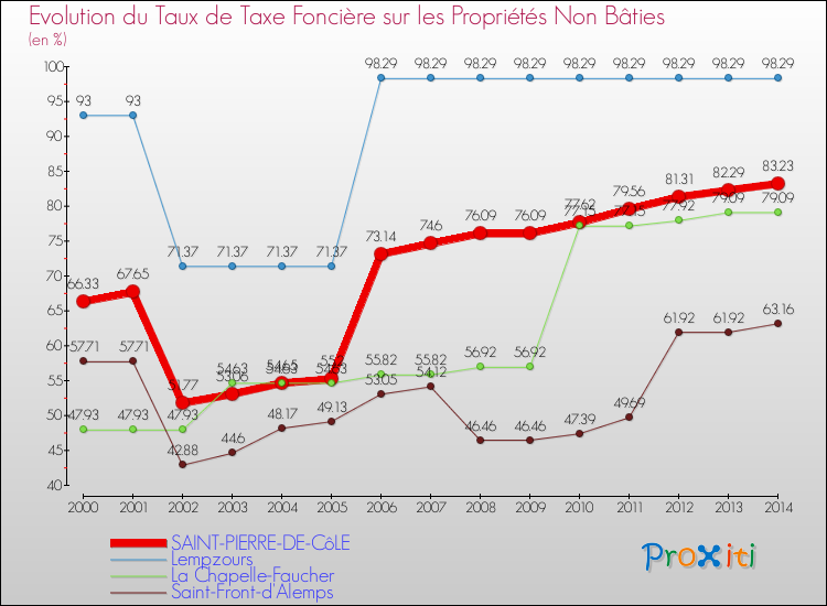 Evolution du taux de la taxe foncière sur les immeubles et terrains non batis pour SAINT-PIERRE-DE-CôLE et les communes proches de 2000 à 2014 Comparaison des taux de la taxe foncière sur les immeubles et terrains non batis pour SAINT-PIERRE-DE-CôLE et les communes voisines de 2000 à 2014