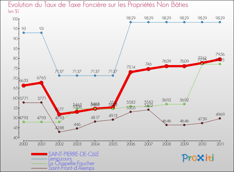 Evolution du taux de la taxe foncière sur les immeubles et terrains non batis pour SAINT-PIERRE-DE-CôLE et les communes proches Comparaison des taux de la taxe foncière sur les immeubles et terrains non batis pour SAINT-PIERRE-DE-CôLE et les communes voisines