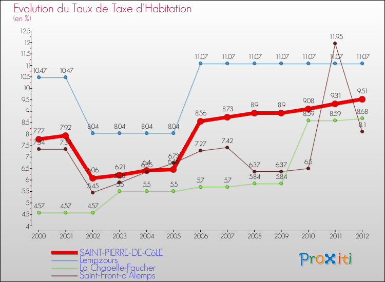 Evolution du taux de la taxe d'habitation pour SAINT-PIERRE-DE-CôLE et les communes proches Comparaison des taux de la taxe d'habitation pour SAINT-PIERRE-DE-CôLE et les communes voisines