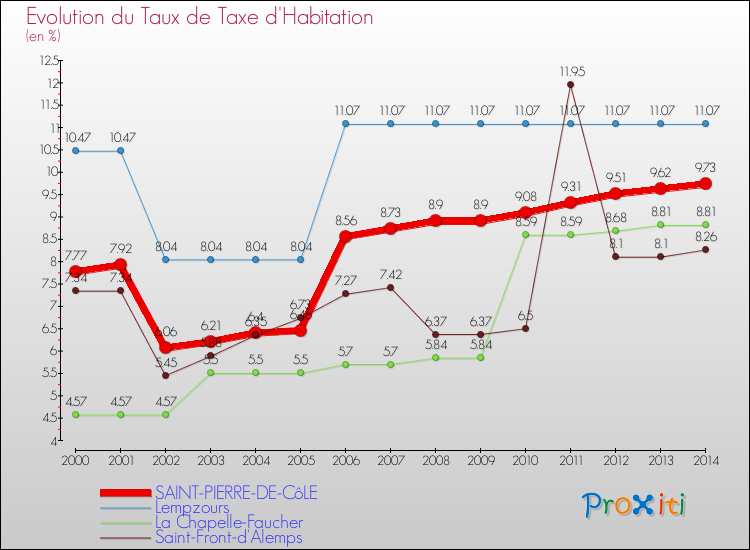 Evolution du taux de la taxe d'habitation pour SAINT-PIERRE-DE-CôLE et les communes proches de 2000 à 2014 Comparaison des taux de la taxe d'habitation pour SAINT-PIERRE-DE-CôLE et les communes voisines de 2000 à 2014