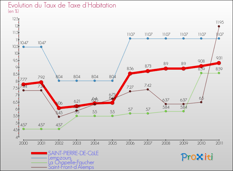 Evolution du taux de la taxe d'habitation pour SAINT-PIERRE-DE-CôLE et les communes proches Comparaison des taux de la taxe d'habitation pour SAINT-PIERRE-DE-CôLE et les communes voisines