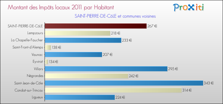 Montant des impôts locaux par Habitant pour SAINT-PIERRE-DE-CôLE et les communes proches Comparaison des impôts locaux par habitant pour SAINT-PIERRE-DE-CôLE et les communes voisines