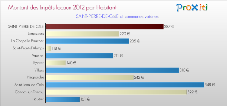 Montant des impôts locaux par Habitant pour SAINT-PIERRE-DE-CôLE et les communes proches Comparaison des impôts locaux par habitant pour SAINT-PIERRE-DE-CôLE et les communes voisines