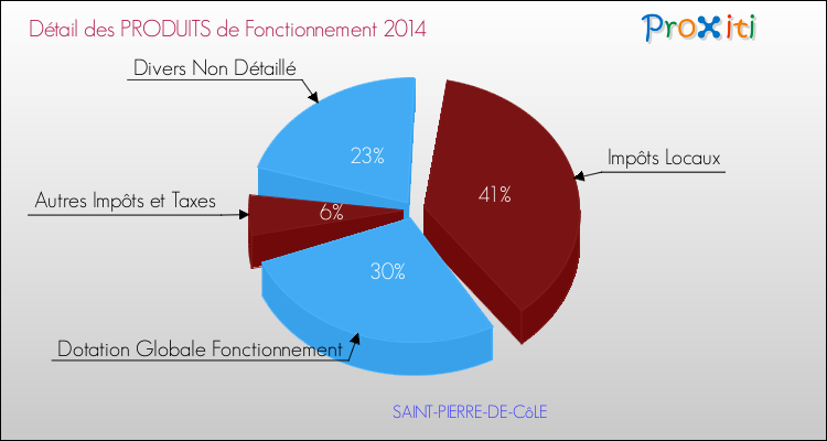 Décomposition du Budget de Fonctionnement 2014 de la commune de SAINT-PIERRE-DE-CôLE Budget de Fonctionnement 2014 pour la commune de SAINT-PIERRE-DE-CôLE