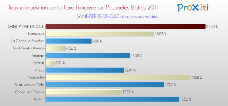 Taux d'imposition de la taxe foncière sur le bati 2011 pour SAINT-PIERRE-DE-CôLE et les communes proches Comparaison des taux d'imposition de la taxe foncière sur le bati 2011 pour SAINT-PIERRE-DE-CôLE et les communes voisines