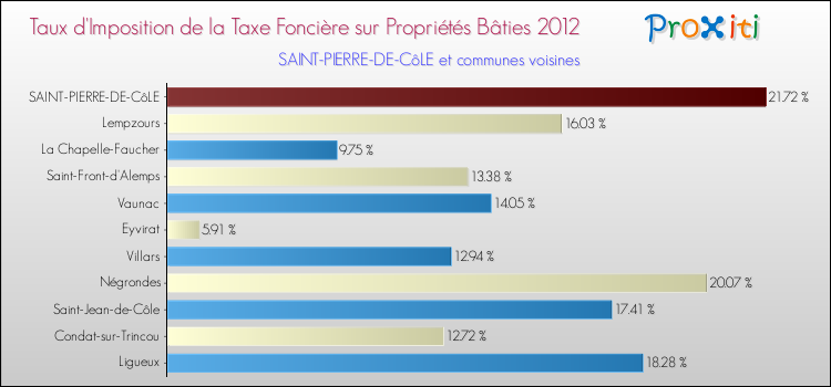 Taux d'imposition de la taxe foncière sur le bati 2012 pour SAINT-PIERRE-DE-CôLE et les communes proches Comparaison des taux d'imposition de la taxe foncière sur le bati 2012 pour SAINT-PIERRE-DE-CôLE et les communes voisines