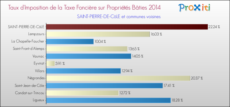 Taux d'imposition de la taxe foncière sur le bati 2014 pour SAINT-PIERRE-DE-CôLE et les communes proches Comparaison des taux d'imposition de la taxe foncière sur le bati 2014 pour SAINT-PIERRE-DE-CôLE et les communes voisines