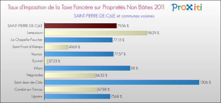 Taux d'imposition de la taxe foncière sur les immeubles et terrains non batis 2011 pour SAINT-PIERRE-DE-CôLE et les communes proches Comparaison des taux d'imposition de la taxe foncière sur les immeubles et terrains non batis 2011 pour SAINT-PIERRE-DE-CôLE et les communes voisines