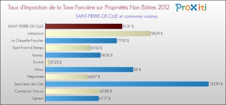 Taux d'imposition de la taxe foncière sur les immeubles et terrains non batis 2012 pour SAINT-PIERRE-DE-CôLE et les communes proches Comparaison des taux d'imposition de la taxe foncière sur les immeubles et terrains non batis 2012 pour SAINT-PIERRE-DE-CôLE et les communes voisines