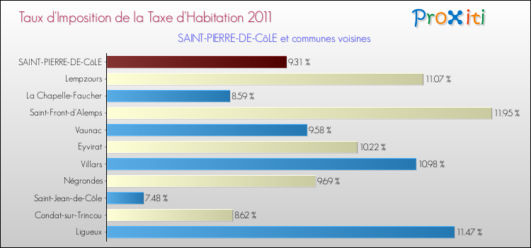 Taux d'imposition de la taxe d'habitation 2011 pour SAINT-PIERRE-DE-CôLE et les communes proches Comparaison des taux d'imposition de la taxe d'habitation 2011 pour SAINT-PIERRE-DE-CôLE et les communes voisines